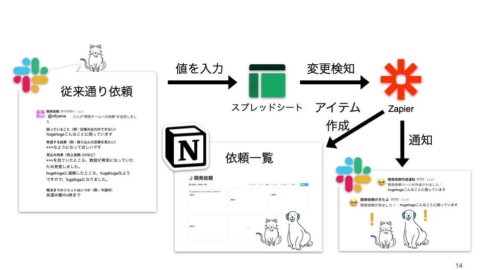 Zapierを用いたSlackとNotion連携
