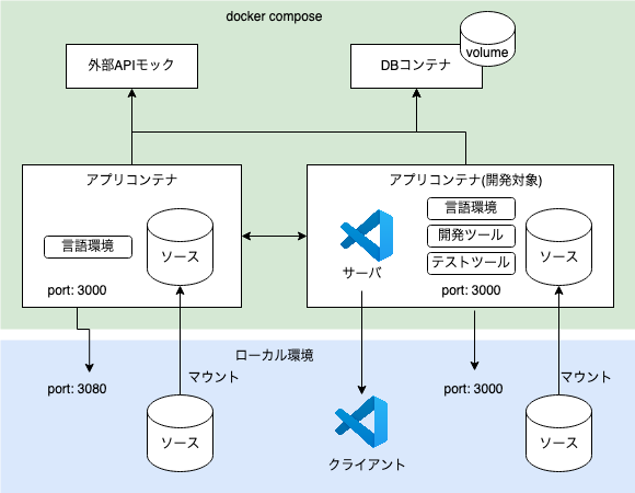 コンテナによるローカル開発環境 その2(Dev Containers編) - NIFTY